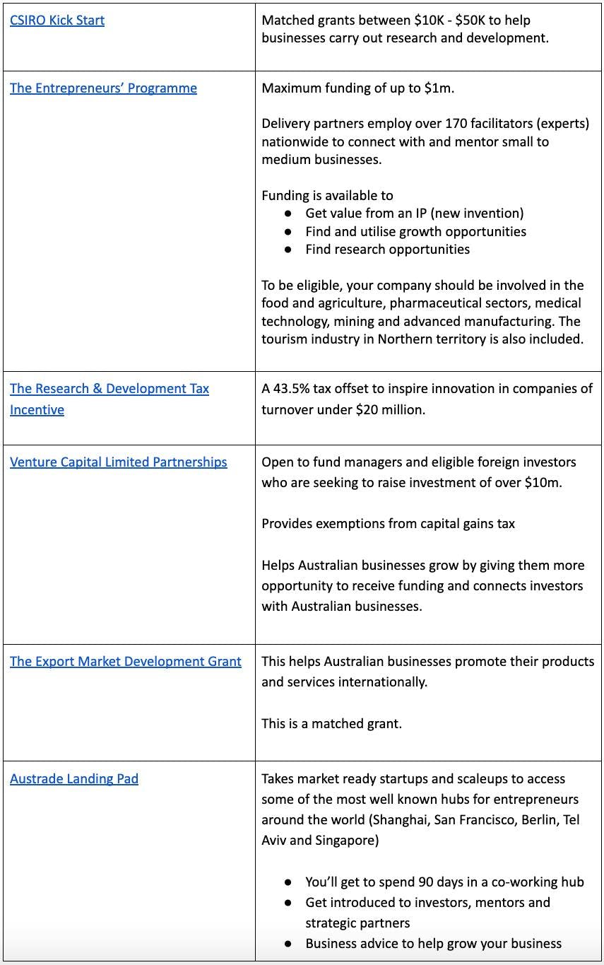 Grants for small Australian businesses which operate on a national level.