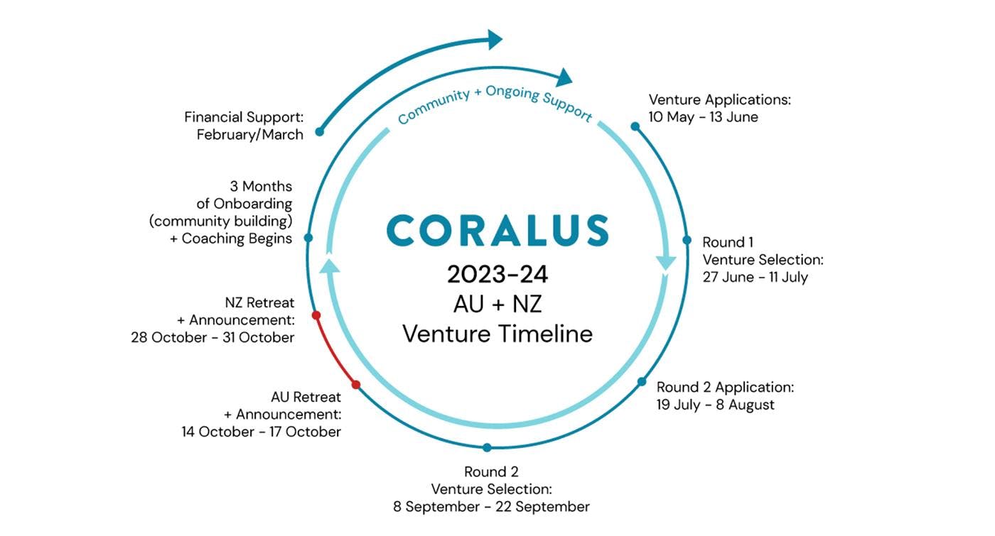 Coralus application timeline graphic