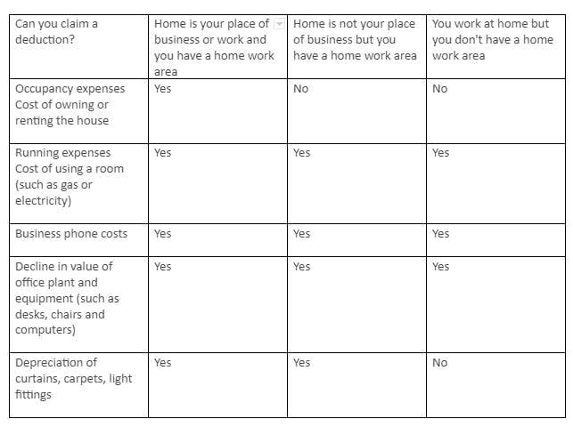 a table to illustrate which home office expenses are claimable and not claimable in relation to home work area