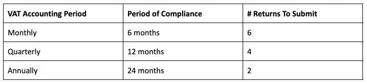 Table showing the period of compliance required to remove any prior penalty