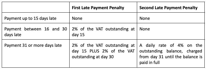 Table showing a breakdown of late payment penalties