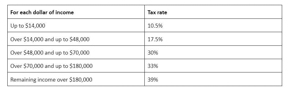 a table showing the tax rates for sole traders in New Zealand