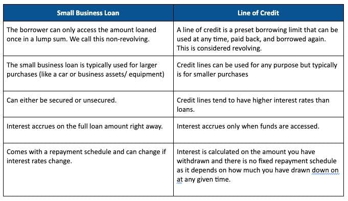 Table showing differences between small business loan and line of credit