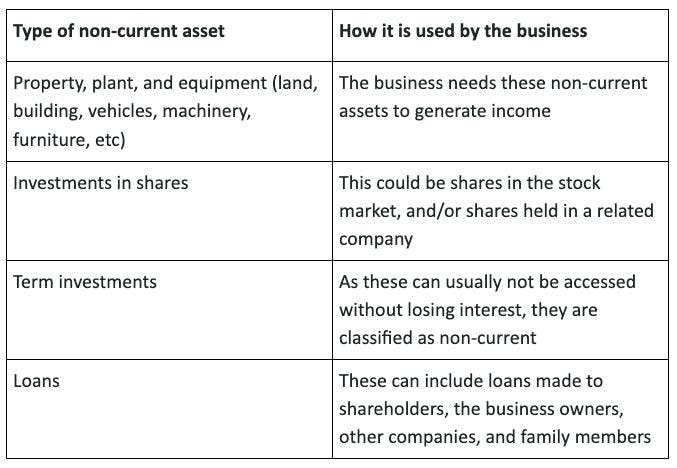Table showing the types of non-current assets