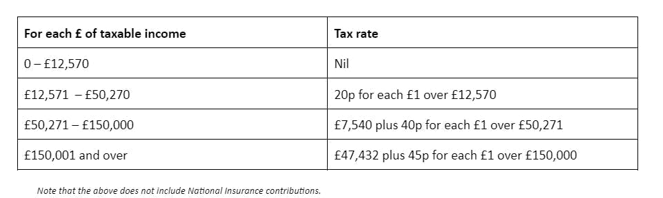 UK individual income tax rates