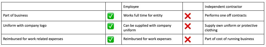 Table showing the organisation test including areas like whether they're part of the business, wear uniform with the company logo, are reimbursed for work expenses