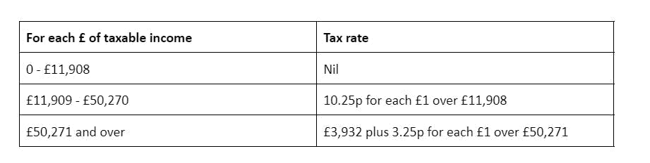 Class 4 national insurance tax rates