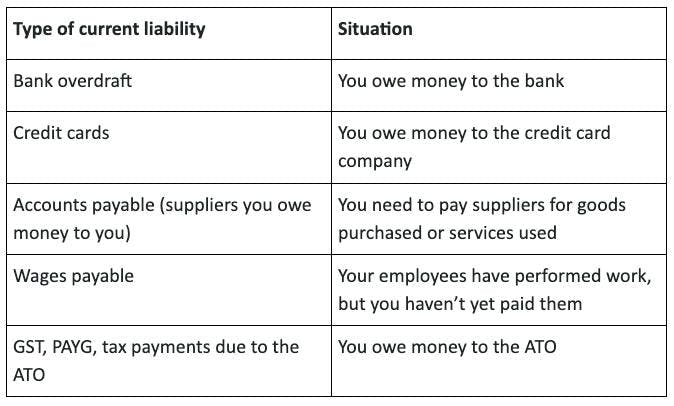 Table showing the types of current liabilities