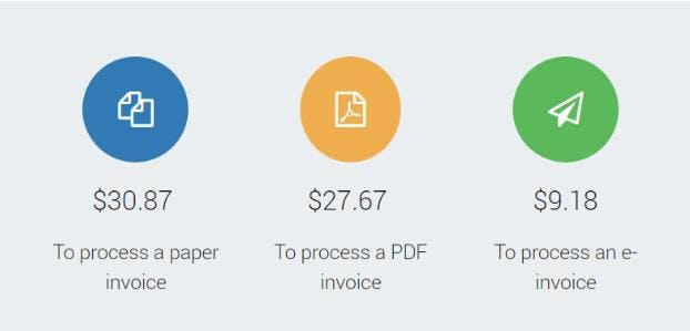 An infographic showing the costs to process a paper, pdf and einvoice